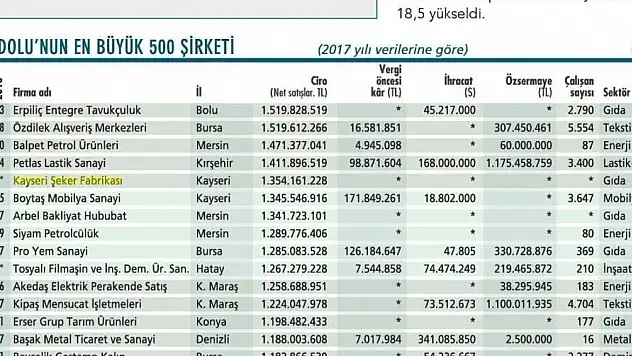 Kayseri Şeker Anadolu'nun En Büyük 30. Şirketi Oldu
