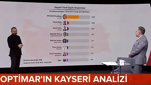 Kayserili ünlü anketçi açıkladı! Makas daralıyor mu?
