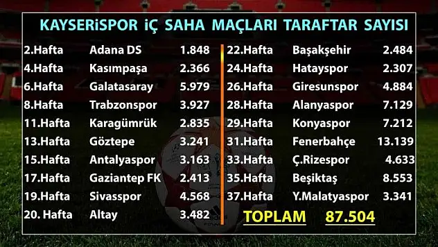 Kayserispor 87 bin 504 taraftara oynadı