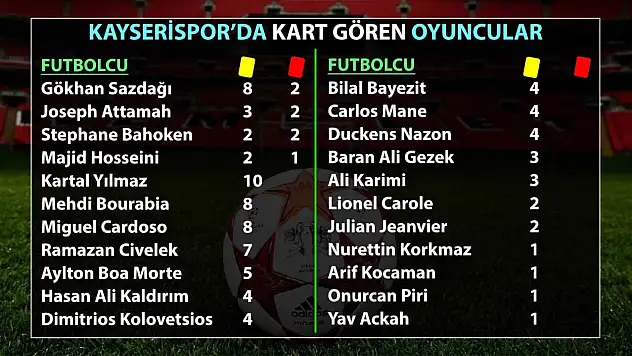 Kayserispor'un kart karnesi: En çok kim ceza aldı?
