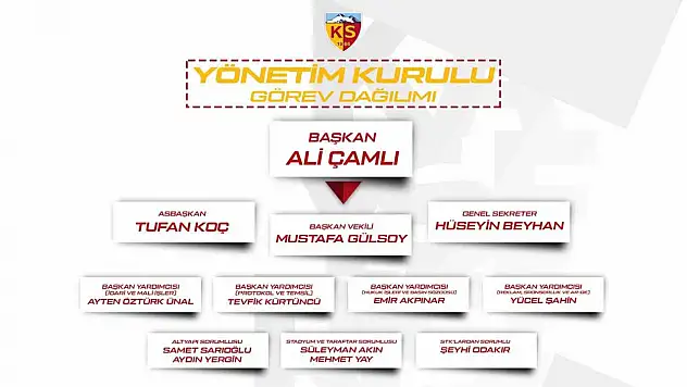Ali Çamlı Başkanlığındaki Kayserispor'da yeni görev bölümü yapıldı