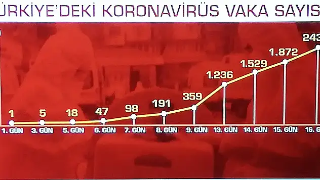 Koronavirüs`te korkutan artış! İşte virüsün yükseliş grafiği!