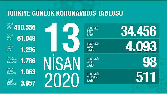 Koronodan ölüm sayısı 98 