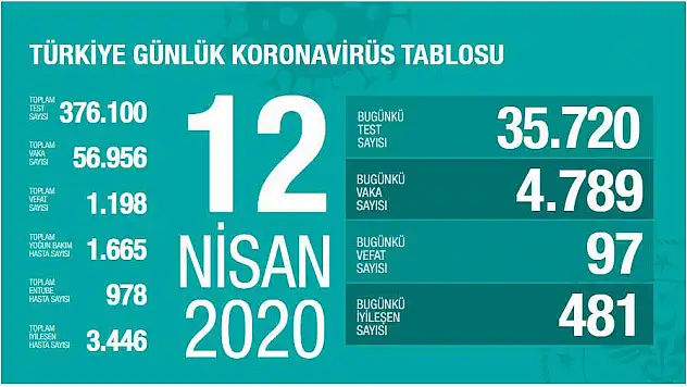 12 Nisan Koronavirüs tablosu
