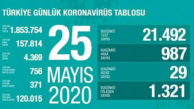Sağlık Bakanlığı, Son 24 saatte ki verileri açıkladı