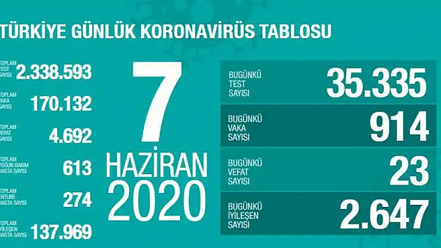 Sağlık Bakanlığı: &quotSon 24 saatte korona virüsten 23 kişi hayatını kaybetti&quot