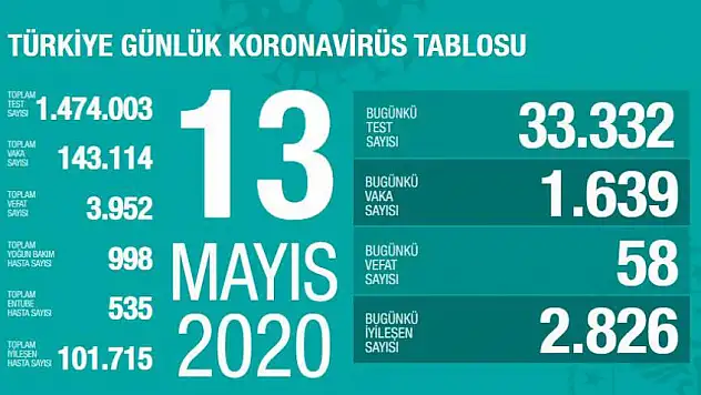 Son 24 saatte korona virüsten 58 kişi hayatını kaybetti