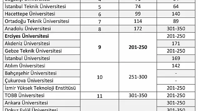 'THE Emerging Economies 2019 Sıralamasında' ERÜ'nün başarısı