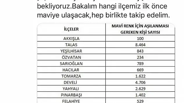 Kayseri'de kaç kişi daha aşı olması gerekiyor?