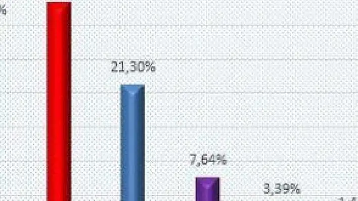 AKP ANKETINDE' KAYSERI SURPRIZI