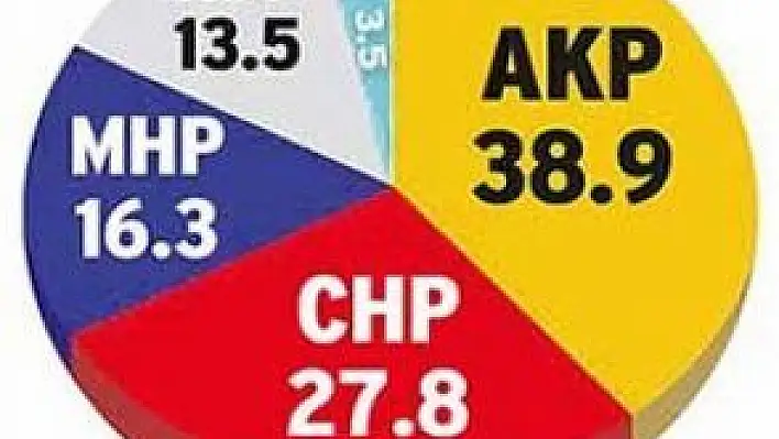 'AKP 18 VEKİL DAHA KAYBEDİYOR'