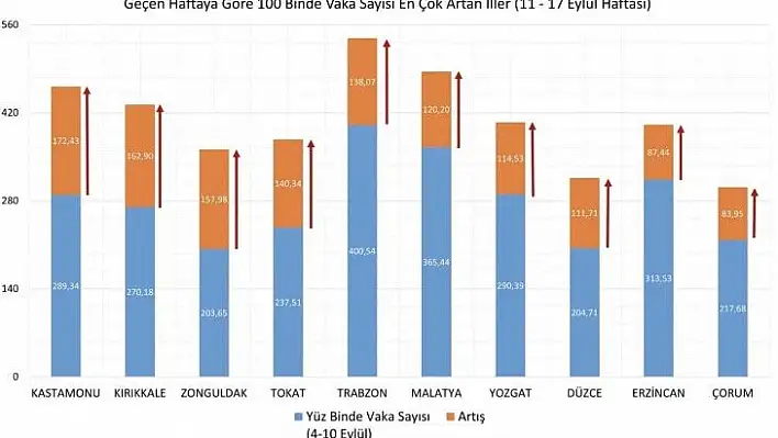 Covid-19 vaka sayılarını açıklandı