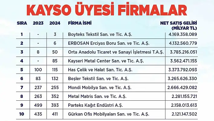 Başkan Büyükkılıç'tan Kayseri firmalarına İSO başarı tebriği