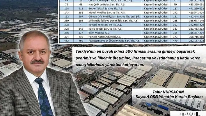 Nursaçan, ikinci 500'e giren firmaları tebrik etti