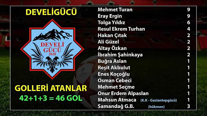 Develigücü'nde gol şovu