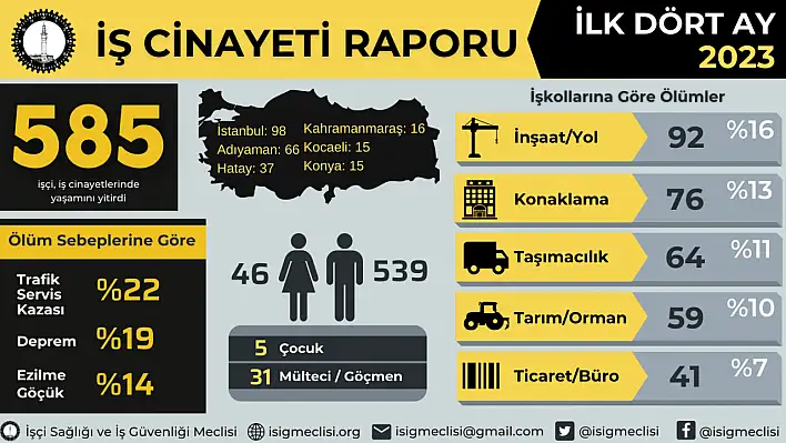 Dört ayda 585 kişi hayatını kaybetti...