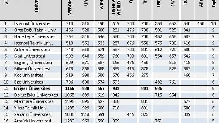 ERÜ Türkiye üniversiteleri arasında 11. Sırada