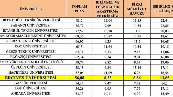 Erü'nün 'Girişimci ve Yenilikçi Üniversite Endeksi' başarısı