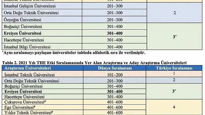 Erciyes Üniversitesi o sıralamada kaçıncı oldu?