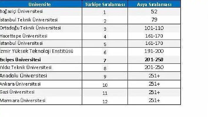 ERÜ, THE 2017asya Üniversiteleri Sıralamasında en iyi 250'de