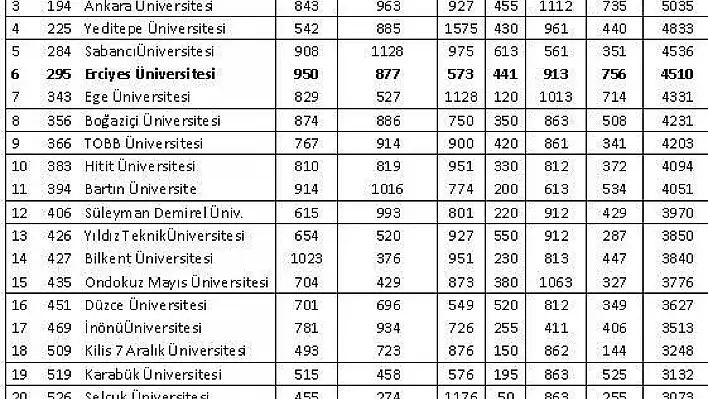 ERÜ, Türkiye'nin en çevreci 6. üniversitesi oldu