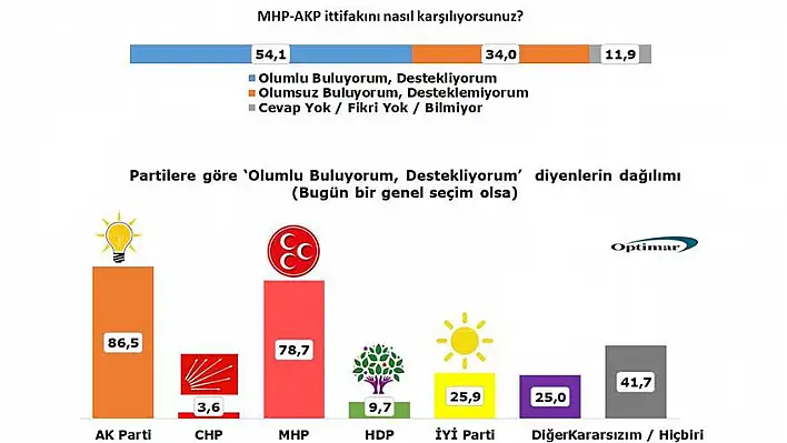 İşte Cumhur İttifakının Oy Oranı