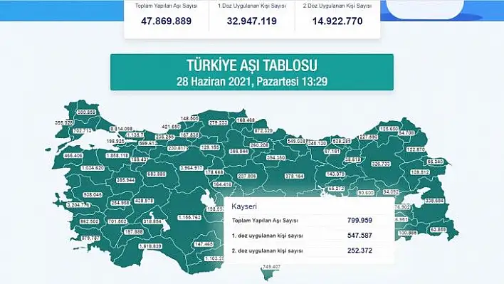 İşte Kayseri'nin Koronavirüs aşı tablosu!