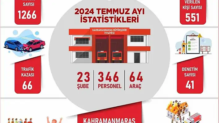 1 ayda bin 266 yangın!