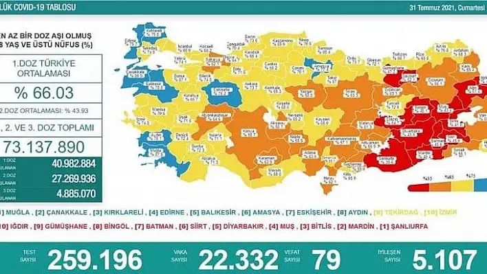 Kayseri aşılamada turuncudan sarıya döndü