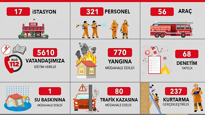 Bir ayda bin 88 olaya müdahale