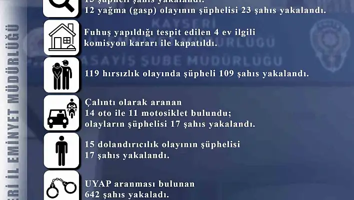 Kayseri'de 119 hırsızlık olayının şüphelisi 109 kişi yakalandı