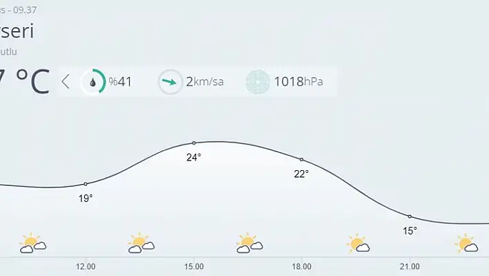 Kayseri'de bugün hava nasıl olacak?