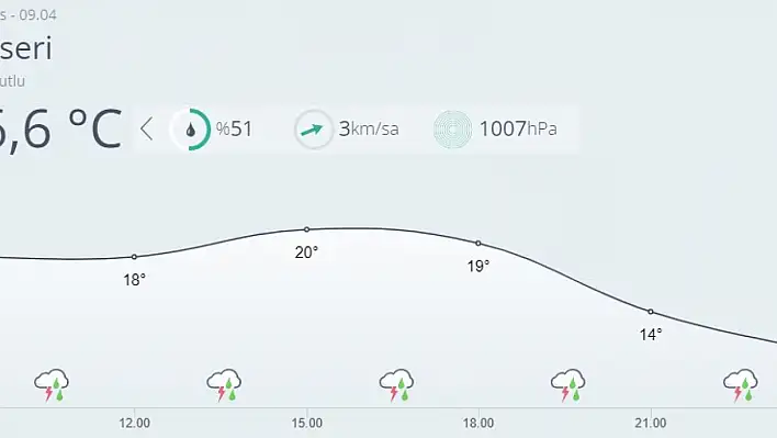 Kayseri'de bugün hava nasıl olacak?