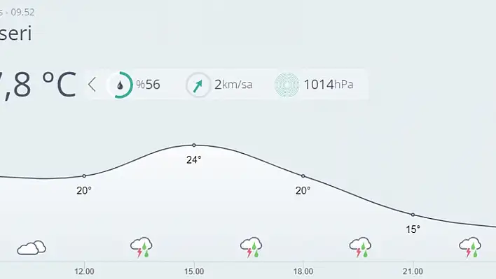 Kayseri'de bugün hava nasıl olacak?