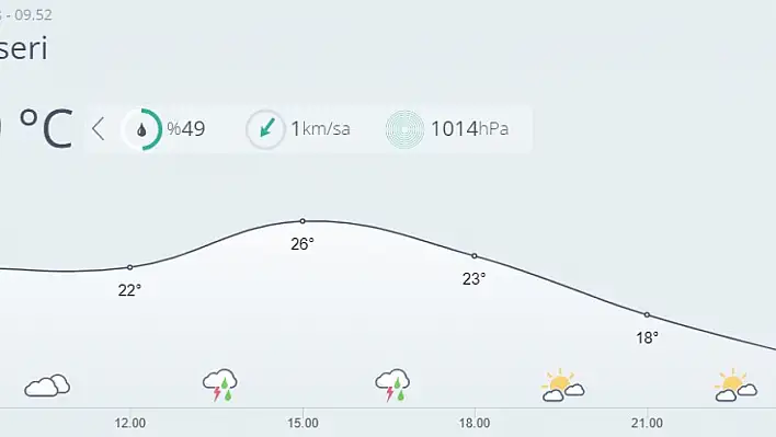 Kayseri'de bugün hava nasıl olacak?