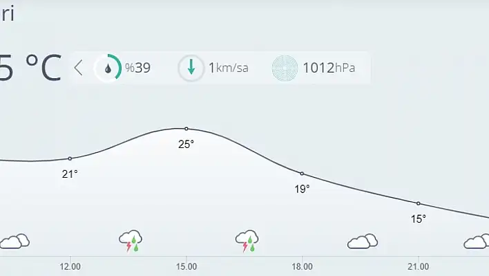 Kayseri'de bugün hava nasıl olacak?