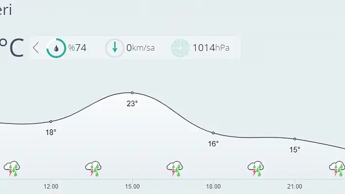 Kayseri'de bugün hava nasıl olacak?