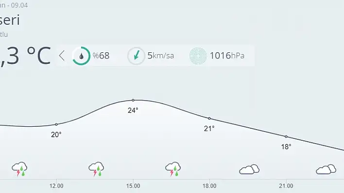 Kayseri'de bugün hava nasıl olacak?