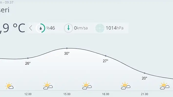 Kayseri'de bugün hava nasıl olacak?