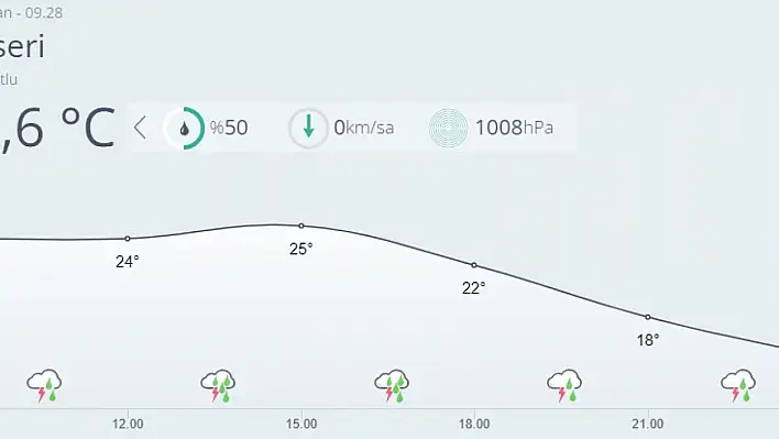 Kayseri'de bugün hava nasıl olacak?