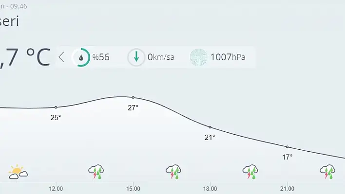 Kayseri'de bugün hava nasıl olacak?