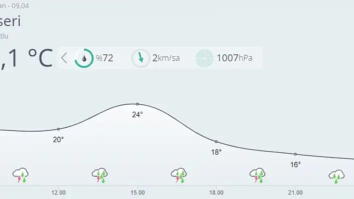 Kayseri'de bugün hava nasıl olacak?