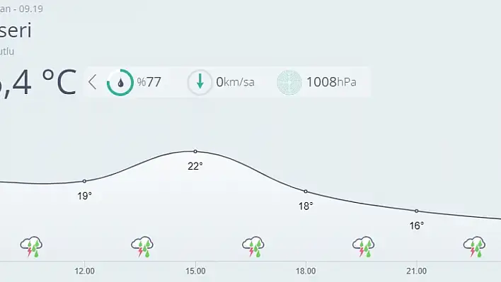 Kayseri'de bugün hava nasıl olacak?