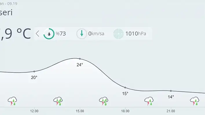 Kayseri'de bugün hava nasıl olacak?