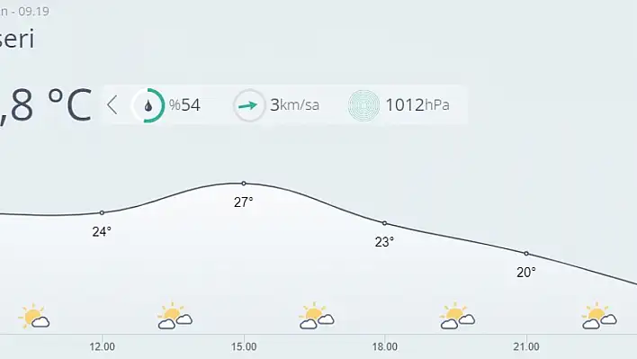 Kayseri'de bugün hava nasıl olacak?