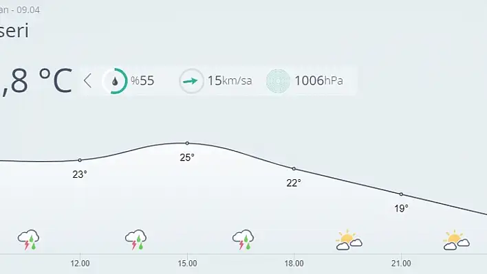 Kayseri'de bugün hava nasıl olacak?