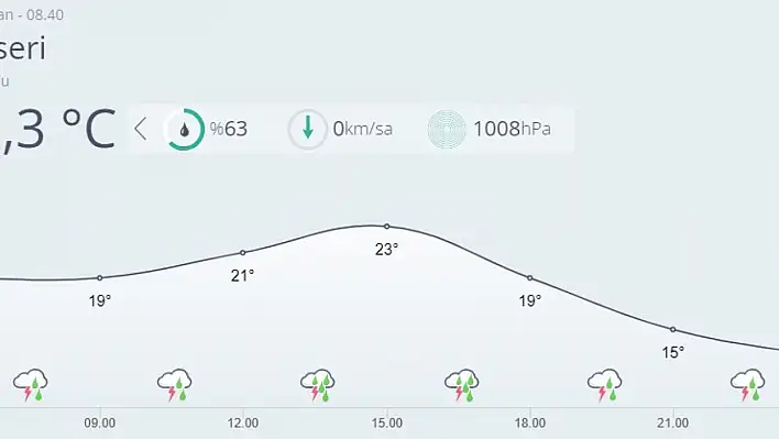 Kayseri'de bugün hava nasıl olacak?