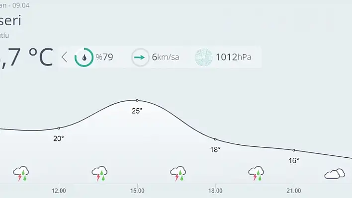 Kayseri'de bugün hava nasıl olacak?