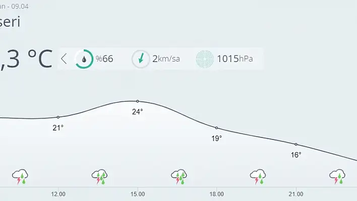 Kayseri'de bugün hava nasıl olacak?