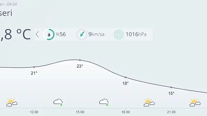 Kayseri'de bugün hava nasıl olacak?